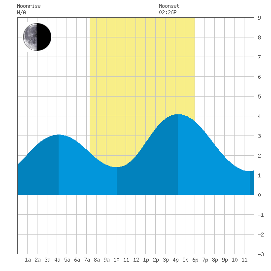 Mays Landing tide chart for Thursday, October 28, 2021