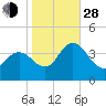 Mays Landing tide chart for Thursday, October 28, 2021
