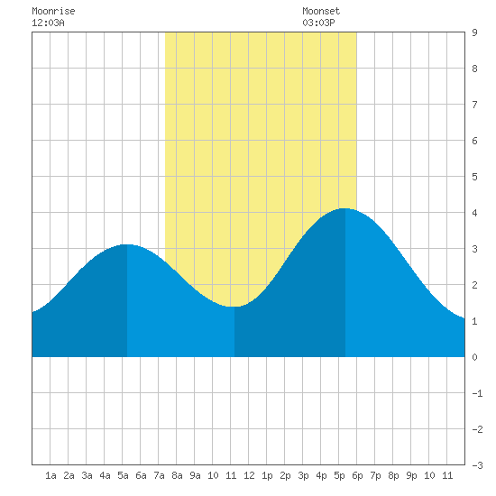 Mays Landing tide chart for Friday, October 29, 2021