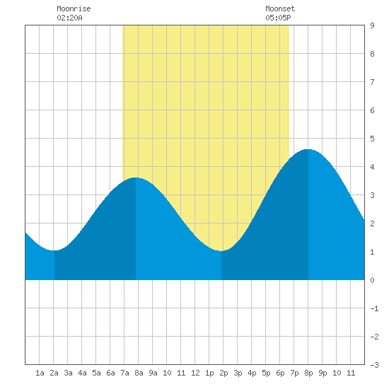 Mays Landing tide chart for Saturday, October 2, 2021