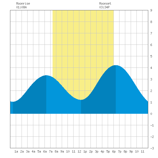 Mays Landing tide chart for Saturday, October 30, 2021