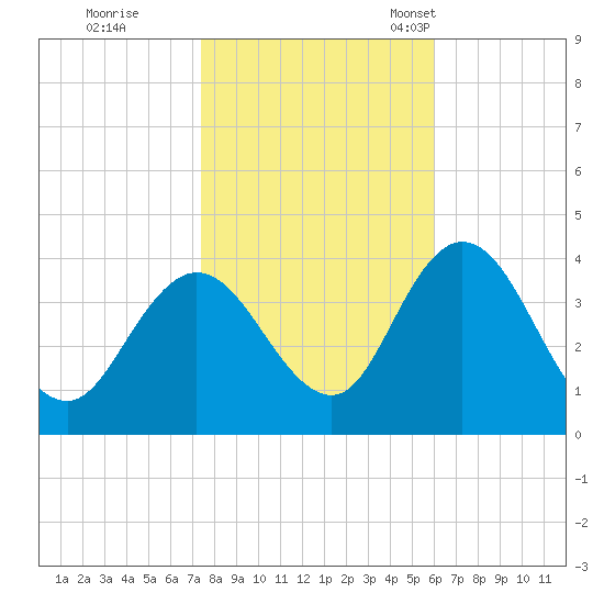 Mays Landing tide chart for Sunday, October 31, 2021