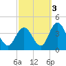 Mays Landing tide chart for Sunday, October 3, 2021