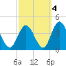 Mays Landing tide chart for Monday, October 4, 2021