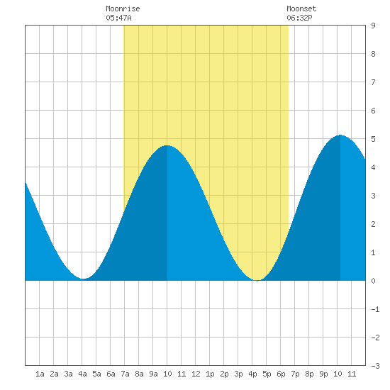 Mays Landing tide chart for Tuesday, October 5, 2021
