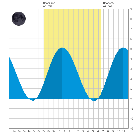 Mays Landing tide chart for Wednesday, October 6, 2021