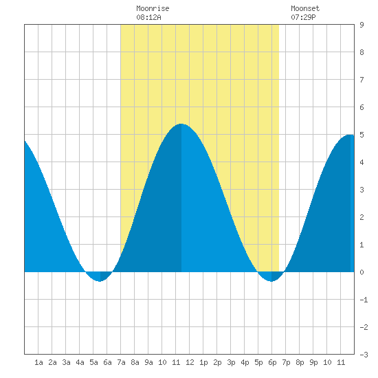 Mays Landing tide chart for Thursday, October 7, 2021