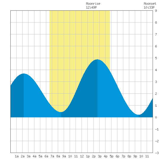 Mays Landing tide chart for Wednesday, November 10, 2021