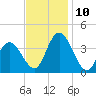 Mays Landing tide chart for Wednesday, November 10, 2021