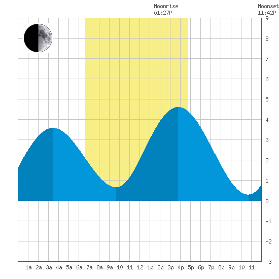 Mays Landing tide chart for Thursday, November 11, 2021