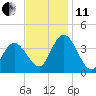 Mays Landing tide chart for Thursday, November 11, 2021