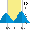 Mays Landing tide chart for Friday, November 12, 2021