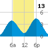 Mays Landing tide chart for Saturday, November 13, 2021