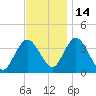 Mays Landing tide chart for Sunday, November 14, 2021