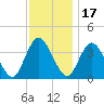 Mays Landing tide chart for Wednesday, November 17, 2021