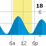 Mays Landing tide chart for Thursday, November 18, 2021