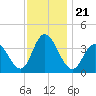 Mays Landing tide chart for Sunday, November 21, 2021