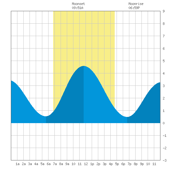 Mays Landing tide chart for Monday, November 22, 2021