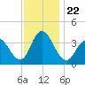 Mays Landing tide chart for Monday, November 22, 2021