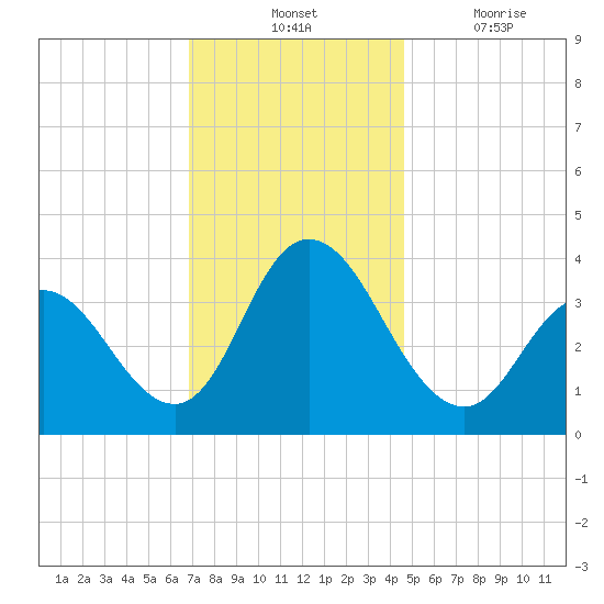 Mays Landing tide chart for Tuesday, November 23, 2021