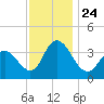 Mays Landing tide chart for Wednesday, November 24, 2021