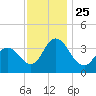 Mays Landing tide chart for Thursday, November 25, 2021