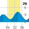 Mays Landing tide chart for Friday, November 26, 2021