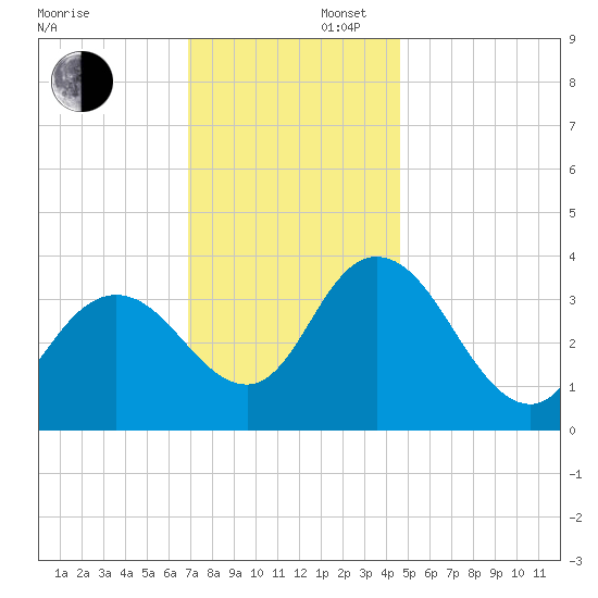 Mays Landing tide chart for Saturday, November 27, 2021