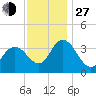 Mays Landing tide chart for Saturday, November 27, 2021