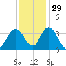 Mays Landing tide chart for Monday, November 29, 2021