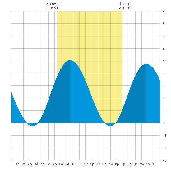 Mays Landing tide chart for Wednesday, November 3, 2021