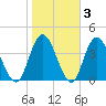 Mays Landing tide chart for Wednesday, November 3, 2021