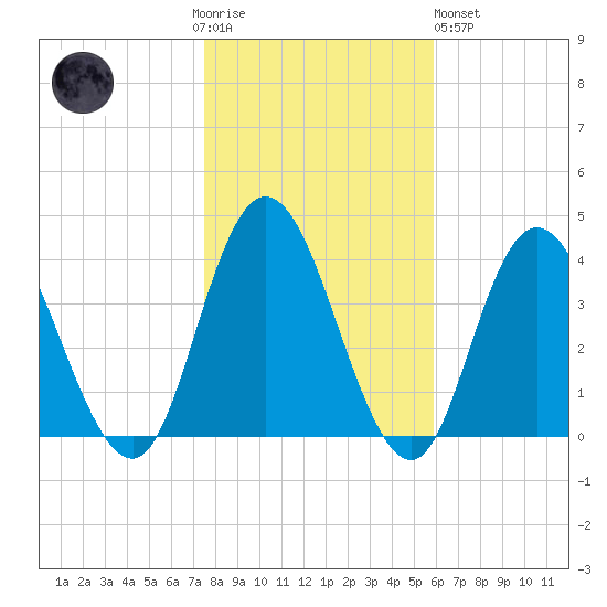 Mays Landing tide chart for Thursday, November 4, 2021