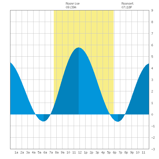 Mays Landing tide chart for Saturday, November 6, 2021