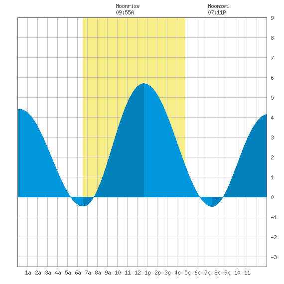 Mays Landing tide chart for Sunday, November 7, 2021