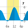 Mays Landing tide chart for Sunday, November 7, 2021