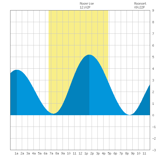 Mays Landing tide chart for Tuesday, November 9, 2021