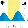 Mays Landing tide chart for Friday, December 10, 2021