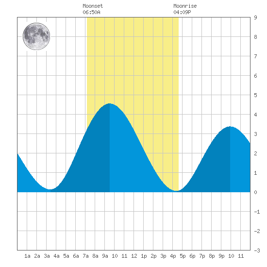 Mays Landing tide chart for Saturday, December 18, 2021