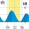 Mays Landing tide chart for Saturday, December 18, 2021