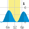 Mays Landing tide chart for Wednesday, December 1, 2021