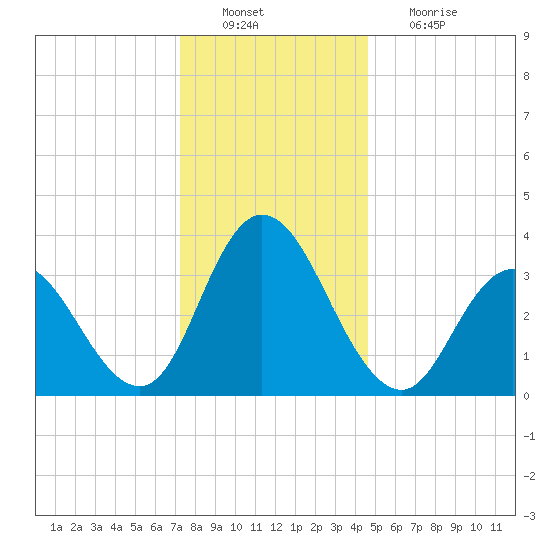 Mays Landing tide chart for Tuesday, December 21, 2021