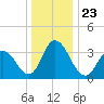Mays Landing tide chart for Thursday, December 23, 2021