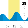 Mays Landing tide chart for Saturday, December 25, 2021