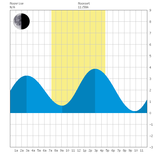 Mays Landing tide chart for Sunday, December 26, 2021