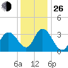 Mays Landing tide chart for Sunday, December 26, 2021