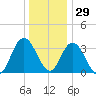 Mays Landing tide chart for Wednesday, December 29, 2021