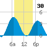 Mays Landing tide chart for Thursday, December 30, 2021