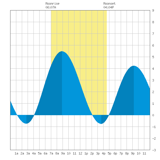 Mays Landing tide chart for Friday, December 3, 2021
