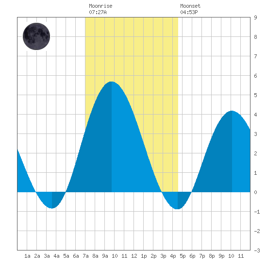 Mays Landing tide chart for Saturday, December 4, 2021